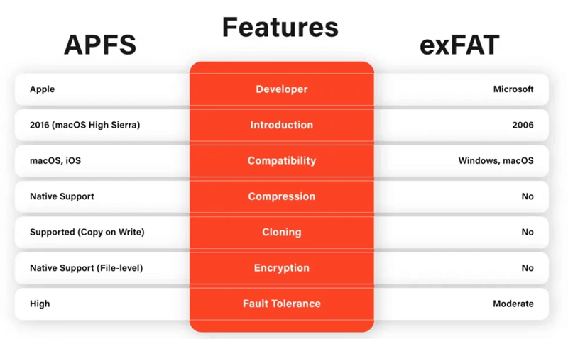 format APFS drive to ExFAT